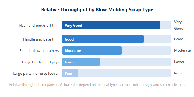 Relative Throughput by Blow Molding Scrap Type
