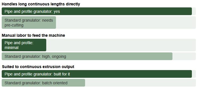 Handles long continuous lengths directly